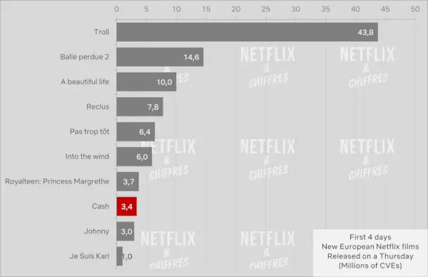 Pinigai prieš kitus „Netflix“ tarptautinius filmus, išleistus 2023 m