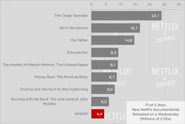 Wham-documentaire versus andere Netflix-documentaires