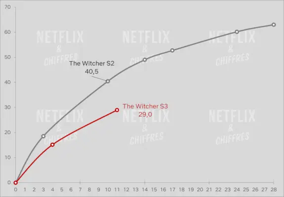 The Witcher sæson 2 vs sæson 3 seertal