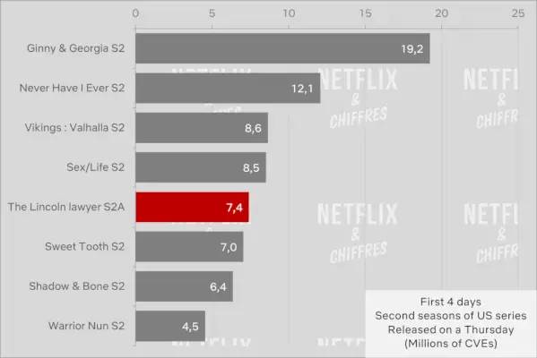 The Lincoln Lawyer Sæson 2 Vs Other Debuts 2023