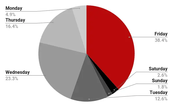 2021년 1월부터 출시된 Netflix 오리지널은 어떤 요일을 제시할까요?