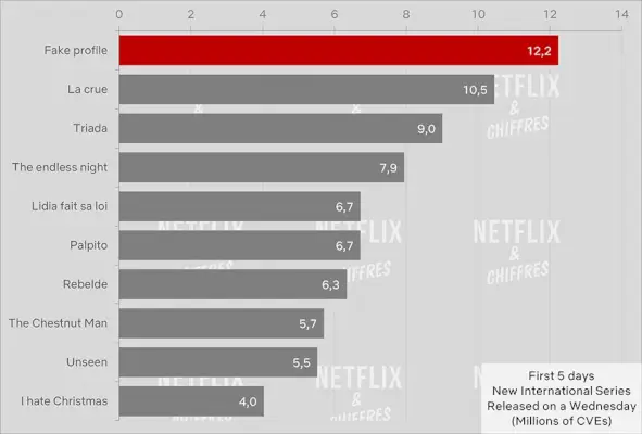 Fałszywy profil Sezon 2 Netflix Cve Oglądalność przez pierwsze 5 dni.webp