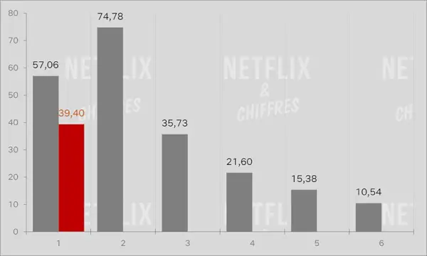 Маніфест Сезон 4a проти Сезон 4b Netflix Cve Viewership.webp