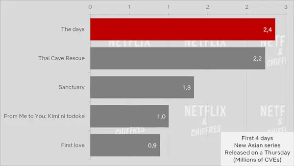 The Days vs autres nouvelles séries asiatiques au cours des 4 premiers jours Cve Viewership.webp