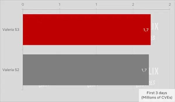 Valeria Saison 3 Vs Saison 2 Cve Viewership.webp