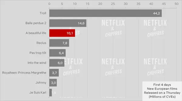 Piękne życie kontra inne filmy Netflix Cve Viewership.webp