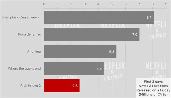 Rich In Love 2 primeiros 3 dias versus outros filmes latino-americanos.webp