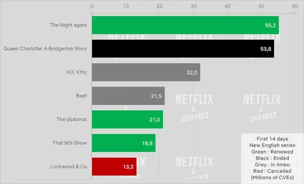 Queen Charlotte gegen andere 2023-Sendungen Netflix Cve Viewership.webp