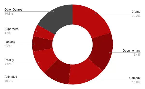 ZDA Najuspešnejši žanri TV serije Netflix Us