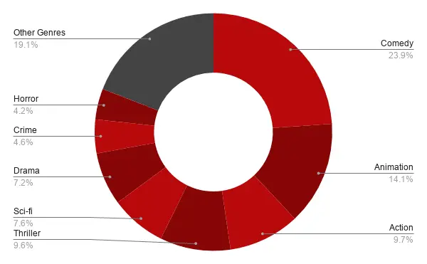 Britse best presterende filmgenres Netflix