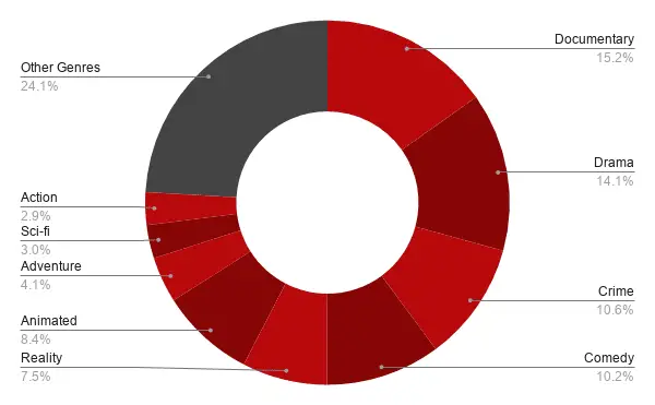 Nejvýkonnější televizní žánry ve Spojeném království Netflix