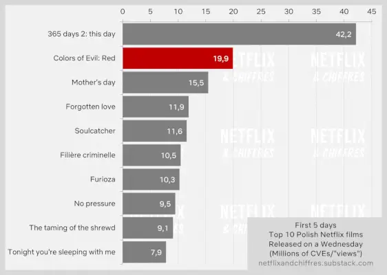 Colori del male rosso Performance del film Netflix