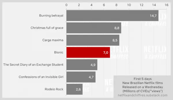 Bionic debutează la nivel mediu în top 10 Netflix