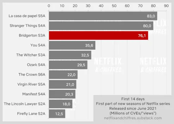 Bridgerton Сезон 3a влиза в елитен статус на Netflix