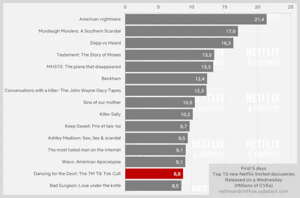 Ballando per il diavolo inizia male nella top 10 di Netflix