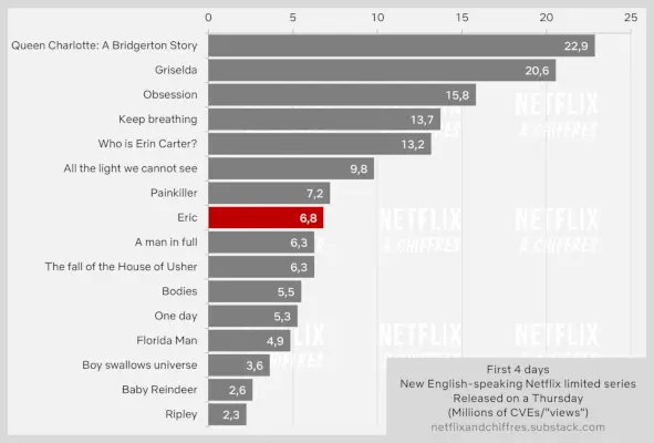 Eric debitira na srednjem nivoju v Netflixovih Top 10