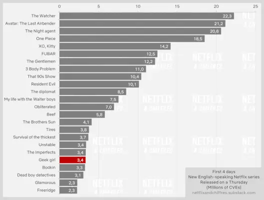 オタク女子、Netflixトップ10入りで出遅れ