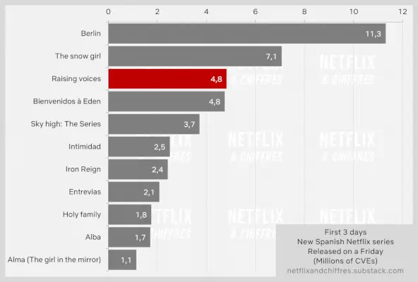 A Raising Voices Újabb siker a Netflix Spanyolország számára