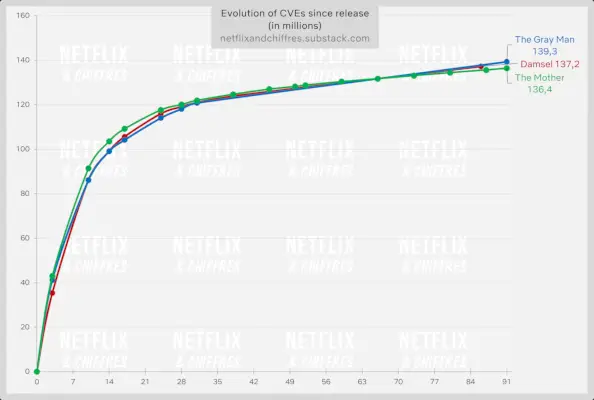 ‘Eric’, ‘Geek Girl’ e ‘Raising Voices’ fazem sua estreia e ‘Damsel’ entra na lista dos mais assistidos – Netflix Top 10 Report