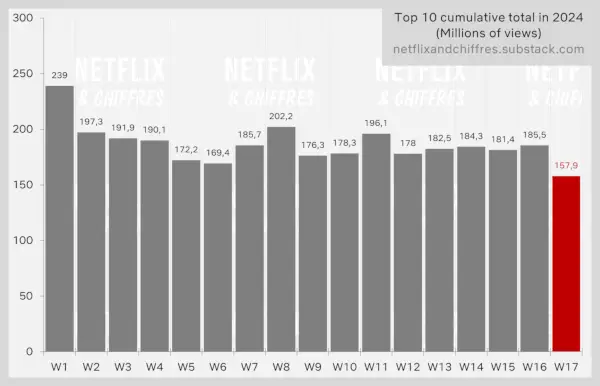 Vizualizare săptămânală a tuturor emisiunilor Netflix în 2024 până acum