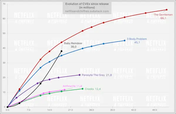 Bébé renne contre d'autres émissions Netflix