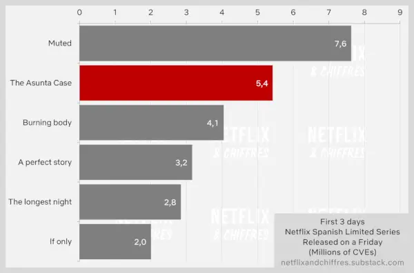 Sprawa Asunty – oglądalność w serwisie Netflix w pierwszym tygodniu