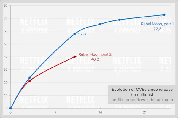 Rebel Moon Part 1 vs Part 2 Visualització de Netflix