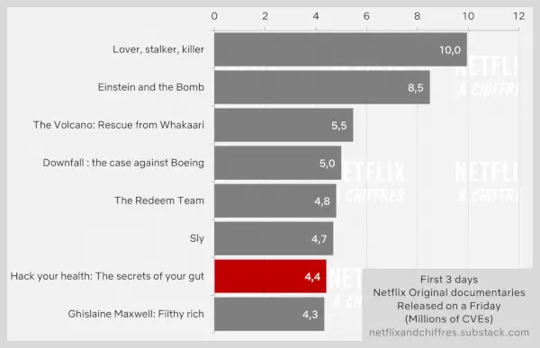 Hackez votre santé Netflix audience semaine 1