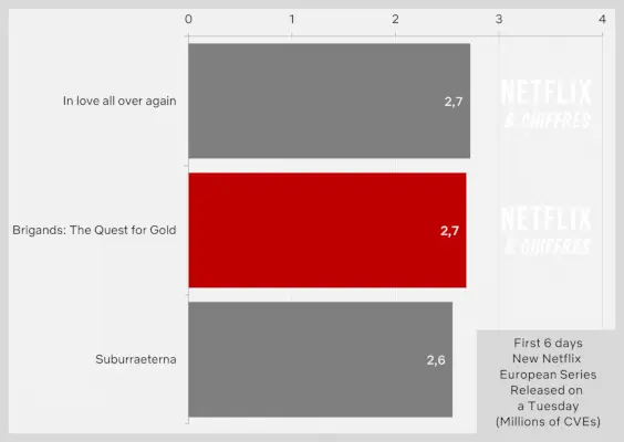 Brigands La quête de l’or Netflix Audience semaine 1