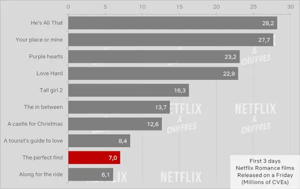 Ehrengard Netflix gledanost Cve