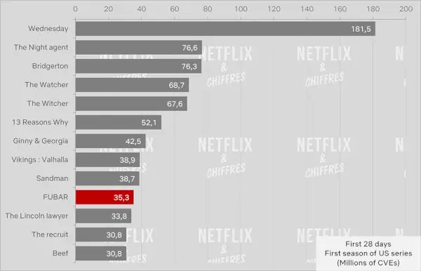 Fubar Cve Visualizzatori Netflix.webp