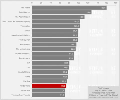 Pod Parížom v porovnaní s filmami v anglickom jazyku