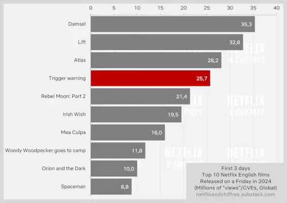 Fim de semana de abertura de aviso de gatilho versus audiência de outros filmes da Netflix