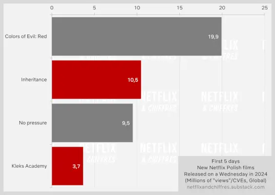 Inheritance Kleks Academy のオープニング視聴率 Netflix