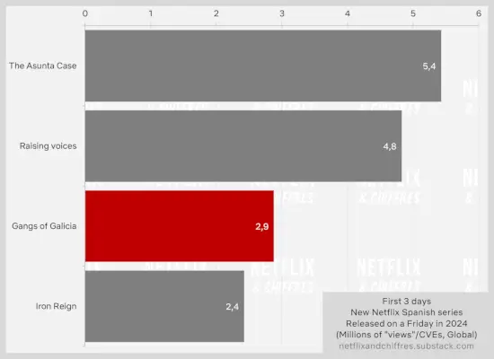 Sledovanosť Gangs of Galacia Netflix vs iné španielske seriály