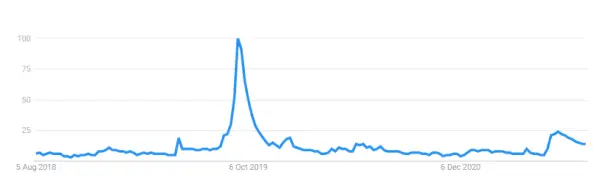 Google Trends Интерес Даунтънско абатство