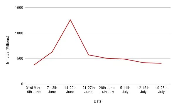 Nielsen Data pro Downton Abbey