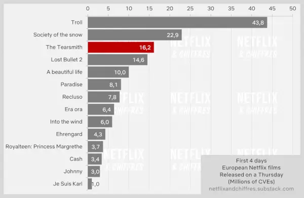 The Tearsmith Week 1 u odnosu na druge europske Netflixove filmove