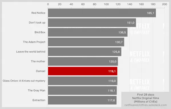 Damsel'ın Netflix'teki İlk 28 Günü