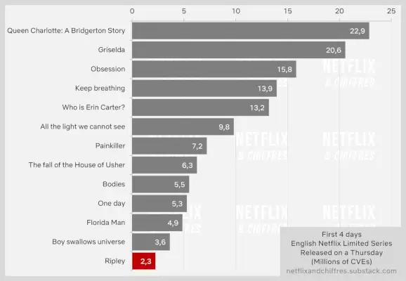 ريبلي أول 4 أيام مقابل سلسلة Netflix المحدودة الأخرى