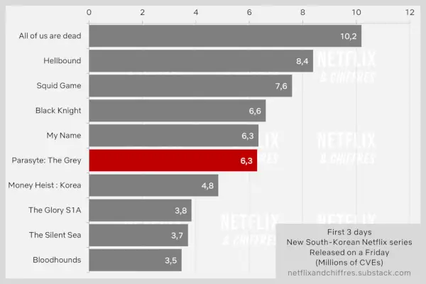 Parasyte The Grey Audience de Netflix, semaine 1