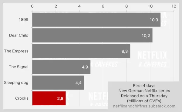 Escrocs Netflix Original Audience 4 premiers jours