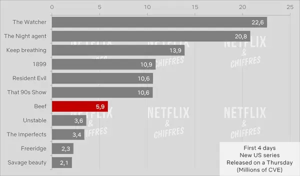 ビーフウィーク 1 Cve Netflix Viewership.webp