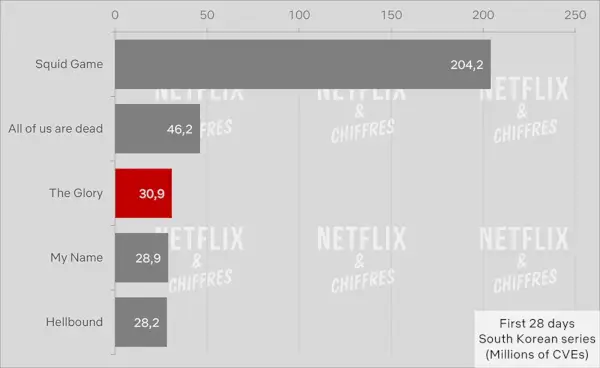 The Glory Vs Biggest Non English Series Hits Cve Viewership.webp