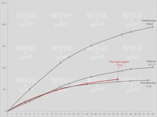 The Night Agent vs Biggest Hits.webp