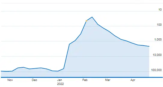 Gráfico de Moviemeter de Murderville Imdb