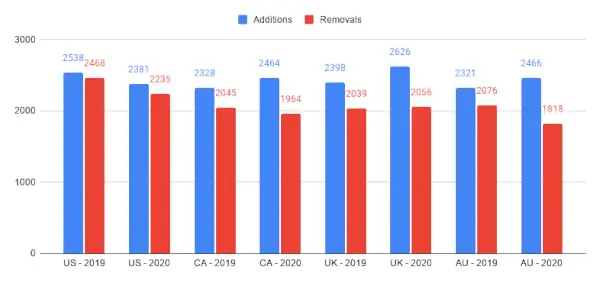 Aggiunte Rimozioni Netflix