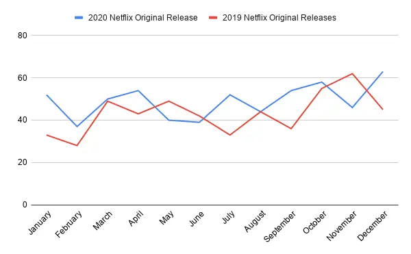 إصدارات Netflix الأصلية في عام 2020