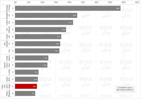 Fate The Winx Saga Netflix Vs Other Shows يصل لأول مرة إلى نسبة المشاهدة