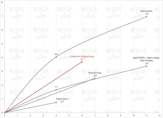 Cyberpunk Edgerunners vs iné anime debutujú na Netflixe 2022